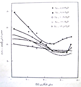  نمودار تاثیر دمای عملیات حرارتی بر روی میزان سایش