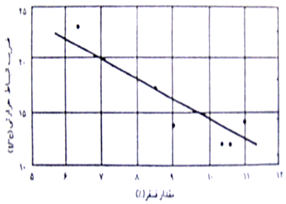 نمودار تاثیر میزان فسفر بر روی انبساط حرارتی 