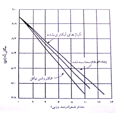 نمودار تاثیر میزان فسفر بر روی چگالی پوشش 